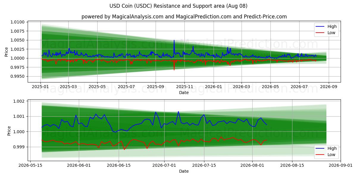  USD-mynt (USDC) Support and Resistance area (07 Aug) 