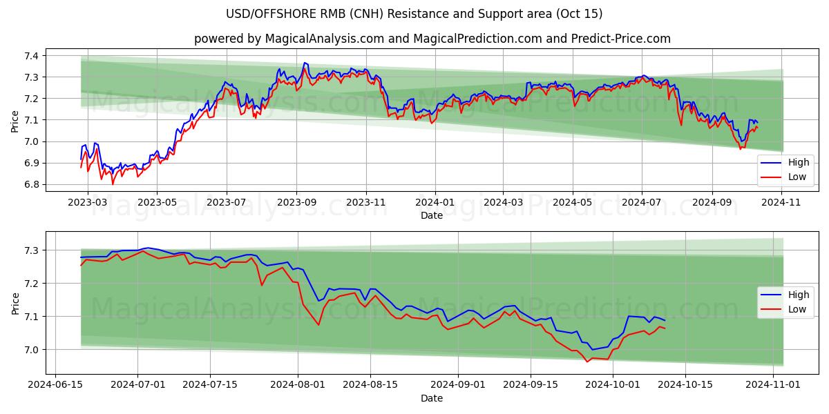  USD/Offshore RMB (CNH) Support and Resistance area (15 Oct) 