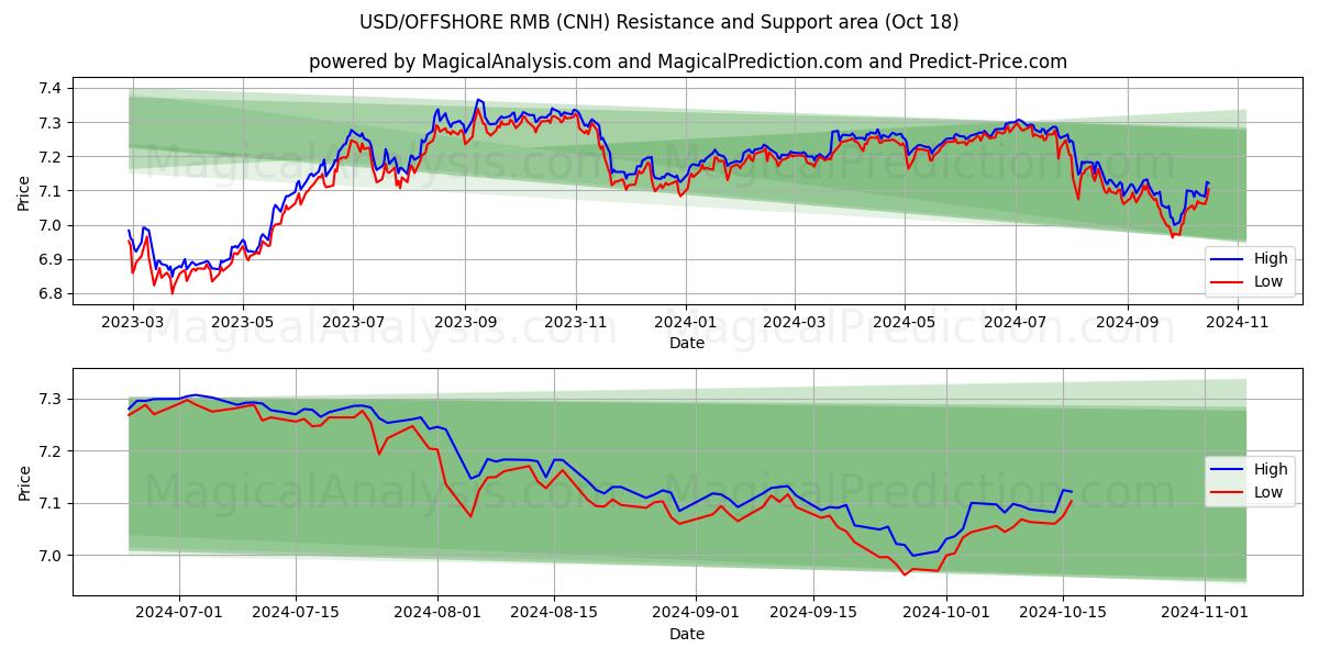  USD/OFFSHORE RMB (CNH) Support and Resistance area (18 Oct) 