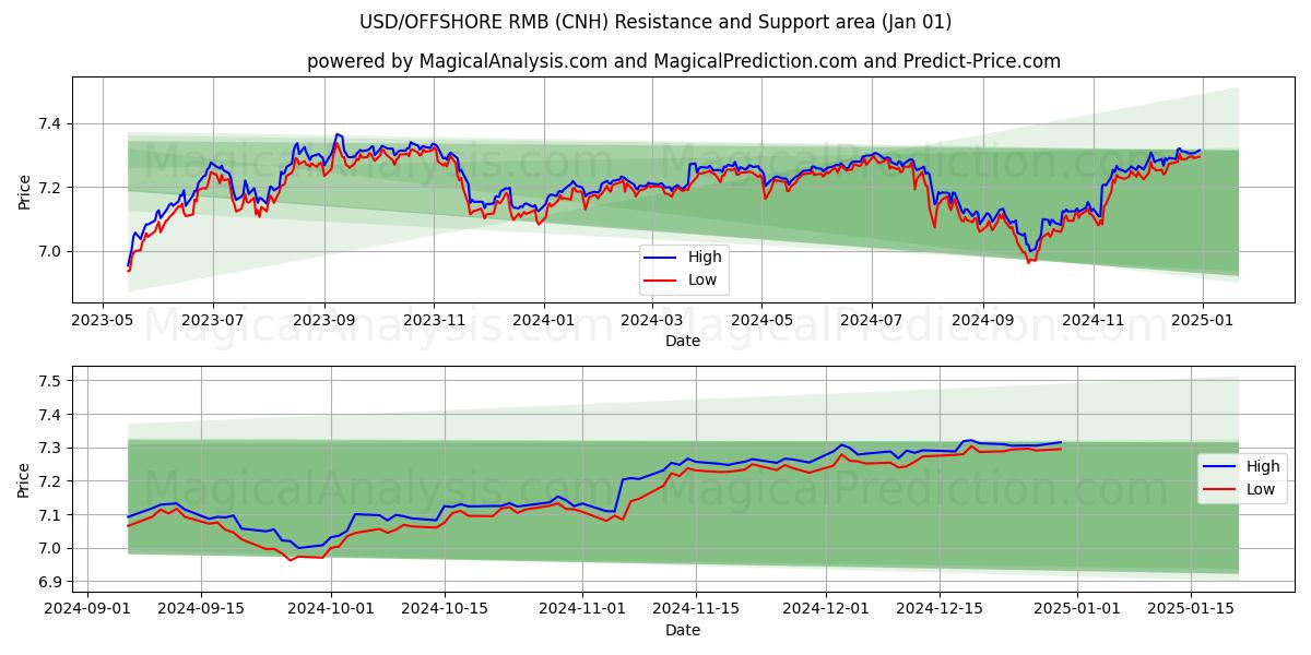  यूएसडी/ऑफशोर आरएमबी (CNH) Support and Resistance area (01 Jan) 