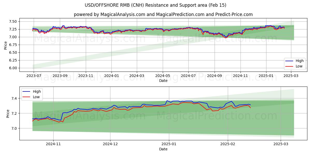  USD/OFFSHORE RMB (CNH) Support and Resistance area (04 Feb) 