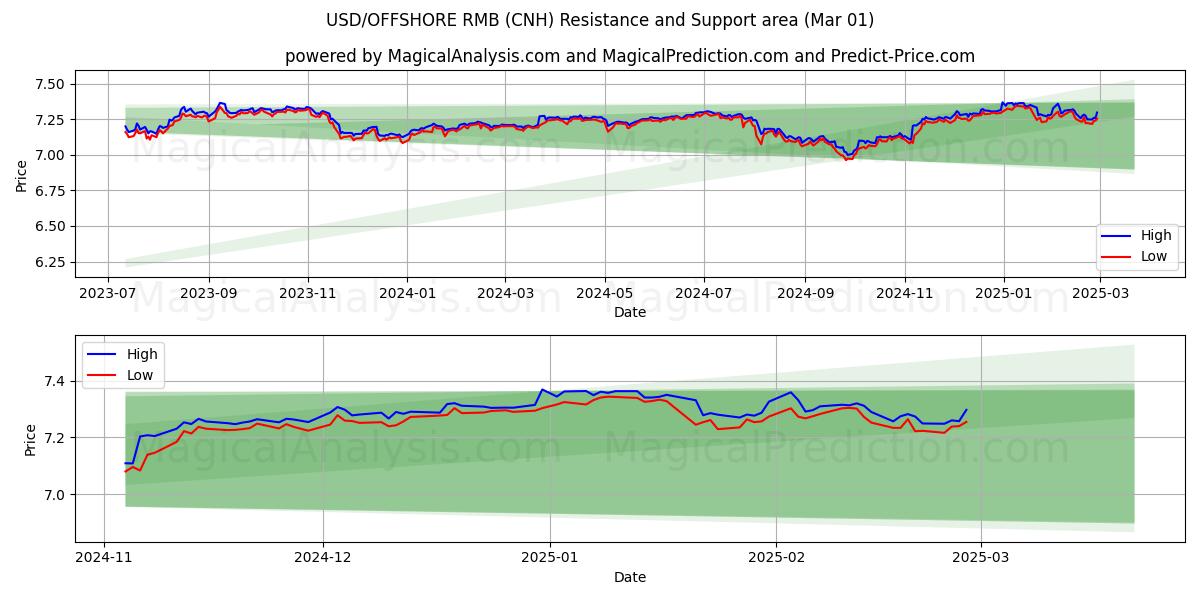  米ドル/オフショア人民元 (CNH) Support and Resistance area (01 Mar) 