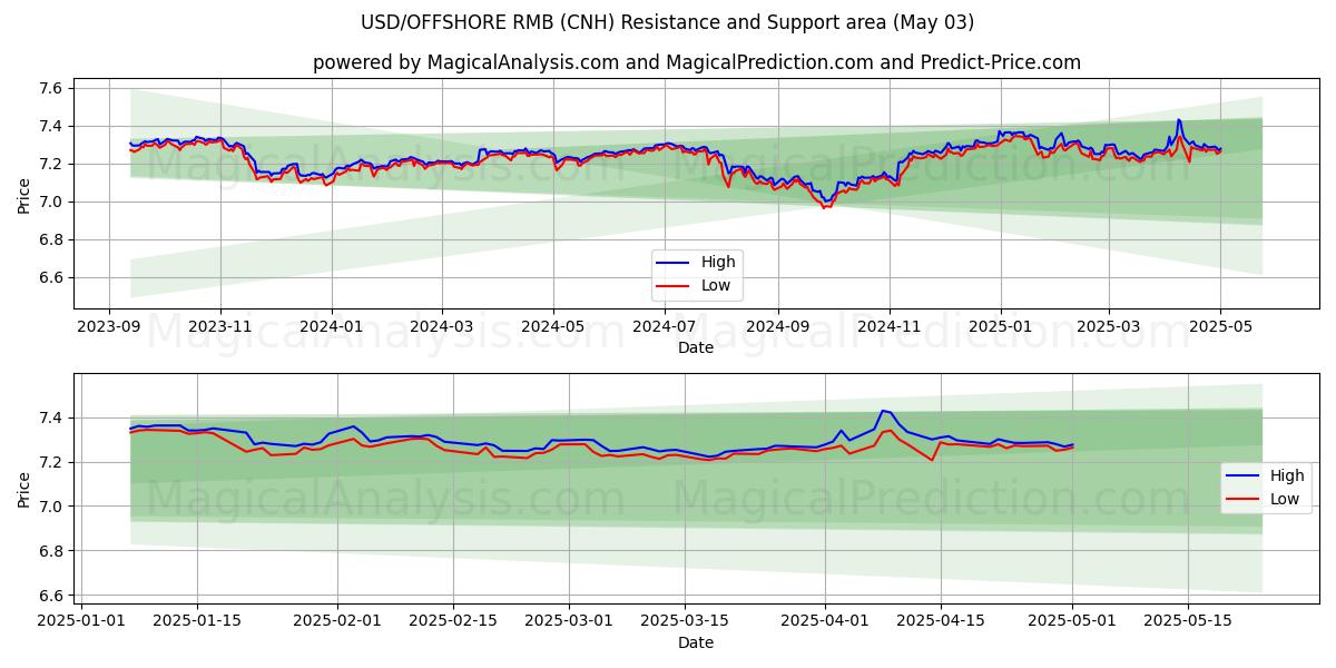 دولار أمريكي/رنمينبي خارجي (CNH) Support and Resistance area (03 May) دولار أمريكي/رنمينبي خارجي (CNH) Support and Resistance area (03 May)