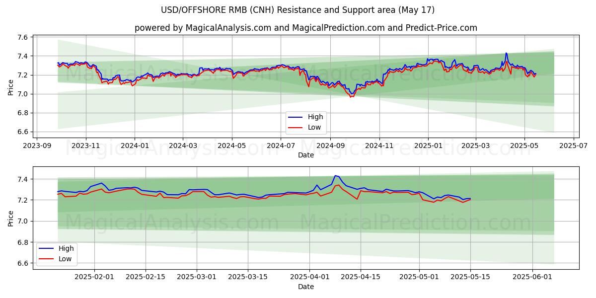  USD/OFFSHORE RMB (CNH) Support and Resistance area (17 May) 