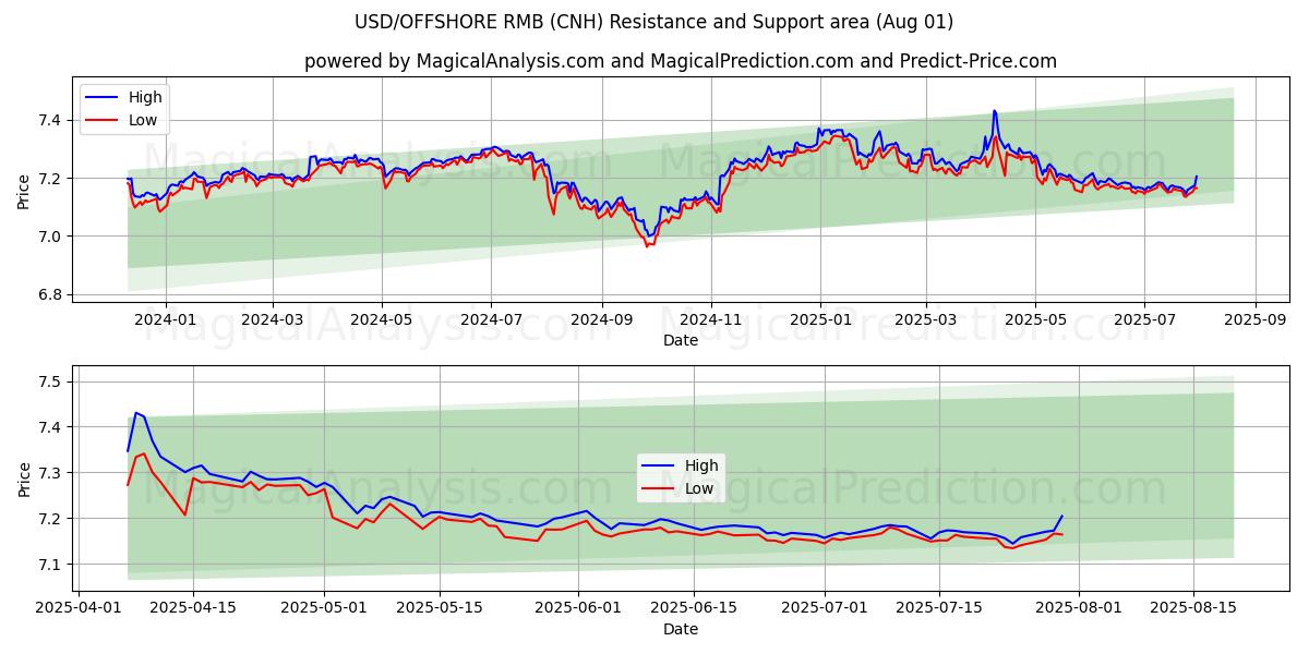  USD/RMB extraterritorial (CNH) Support and Resistance area (30 Jul) 