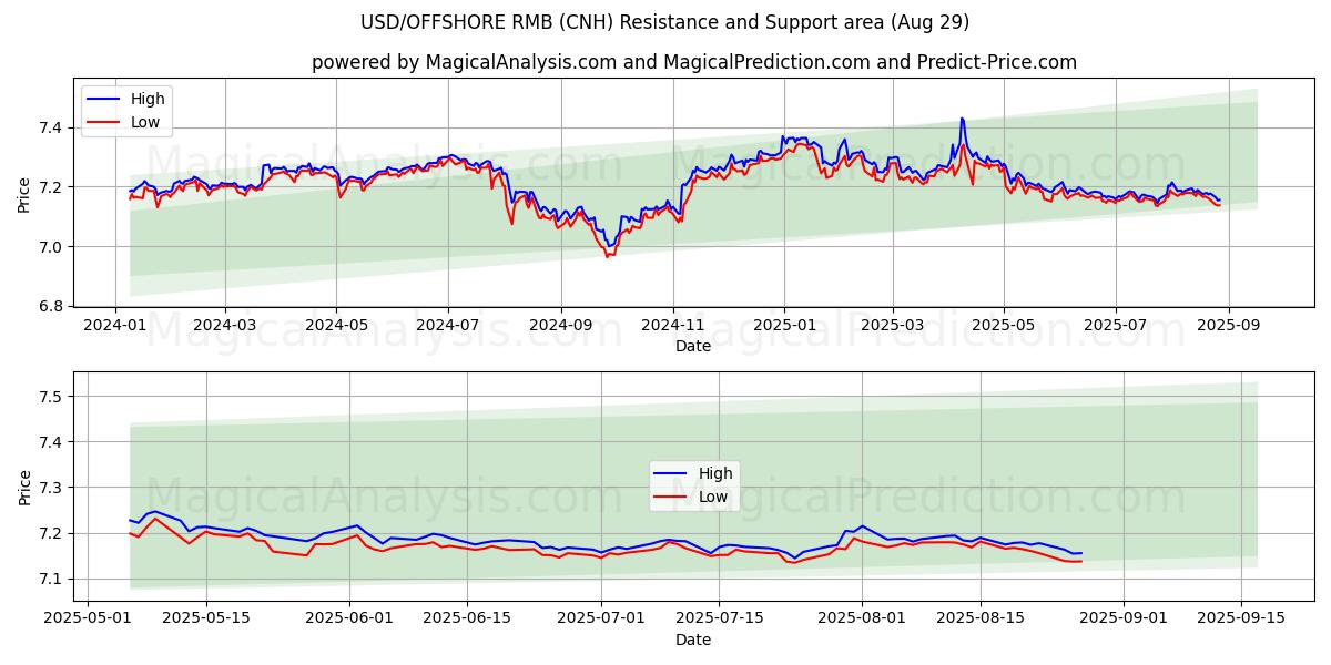  USD/OFFSHORE-RMB (CNH) Support and Resistance area (28 Aug) 