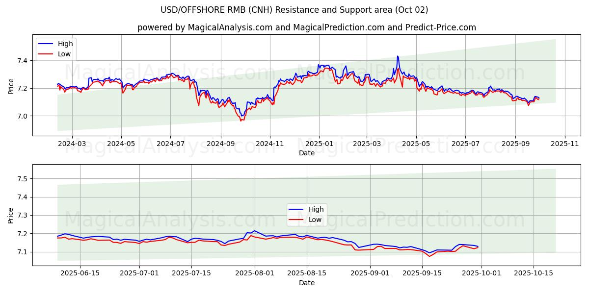  USD/OFFSHORE RMB (CNH) Support and Resistance area (01 Oct) 