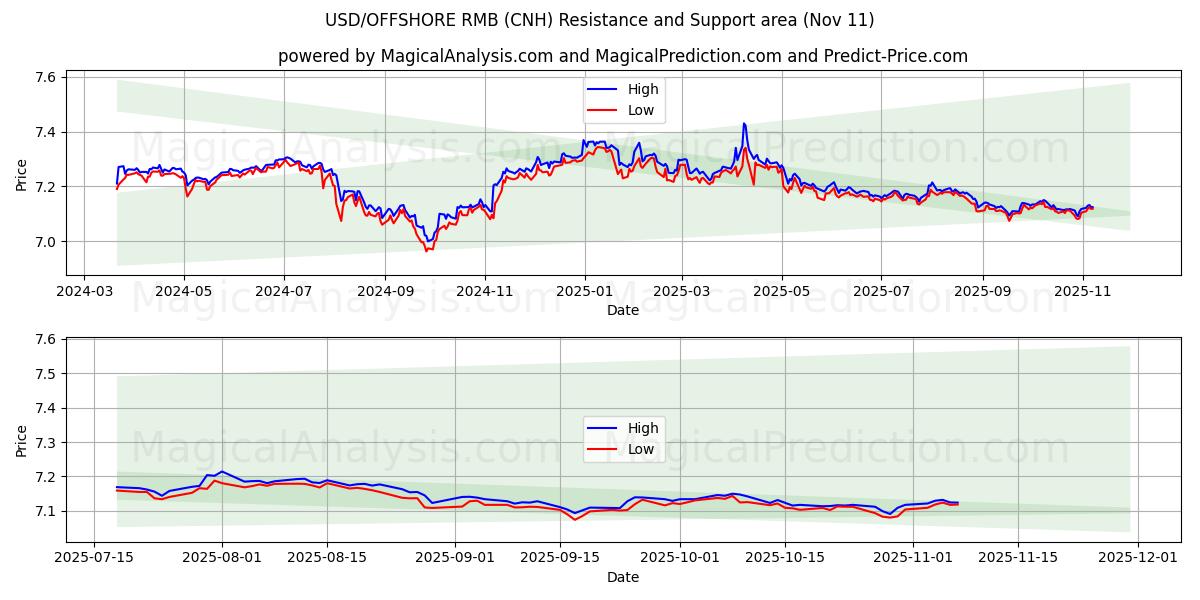  USD/RMB extraterritorial (CNH) Support and Resistance area (10 Nov) 