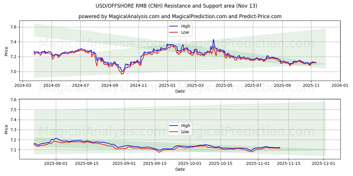  USD/OFFSHORE RMB (CNH) Support and Resistance area (12 Nov) 