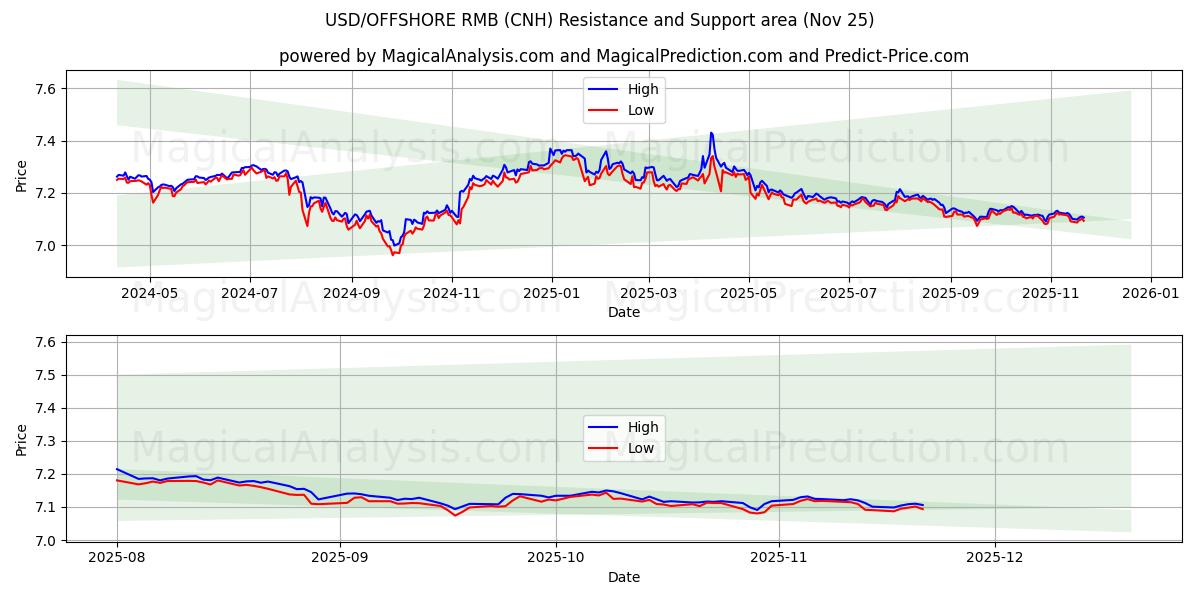  USD/해외 RMB (CNH) Support and Resistance area (24 Nov) 