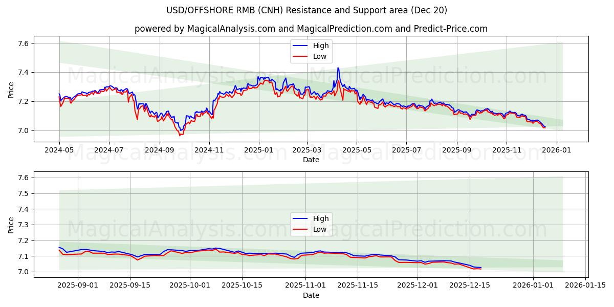  USD/해외 RMB (CNH) Support and Resistance area (19 Dec) 