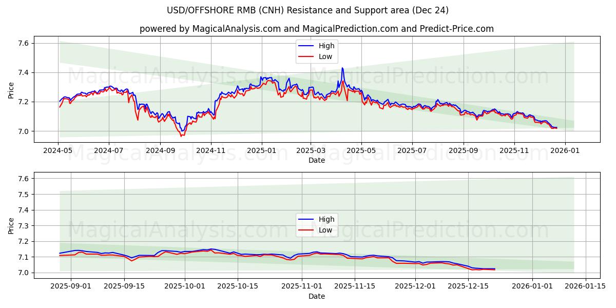  USD/OFFSHORE RMB (CNH) Support and Resistance area (23 Dec) 