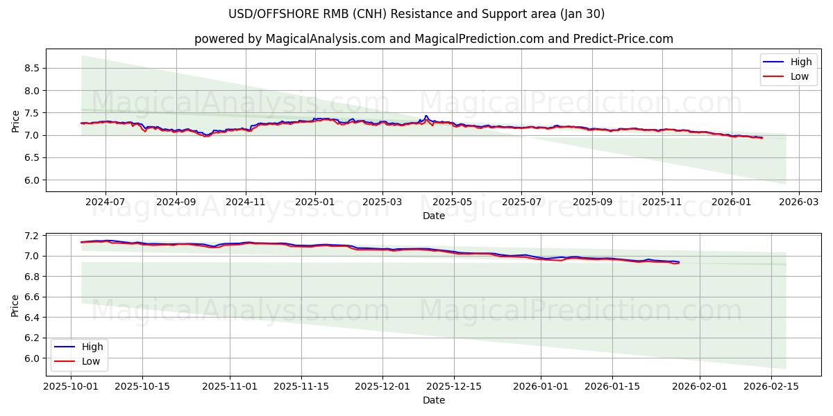  دولار أمريكي/رنمينبي خارجي (CNH) Support and Resistance area (29 Jan) 
