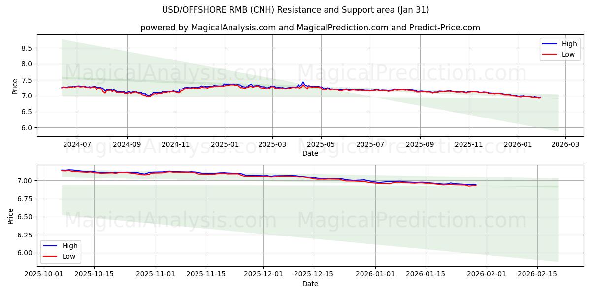  USD/OFFSHORE RMB (CNH) Support and Resistance area (30 Jan) 