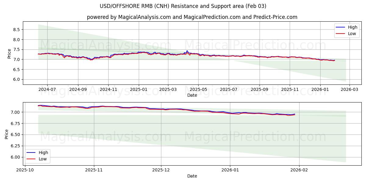  美元/离岸人民币 (CNH) Support and Resistance area (02 Feb) 