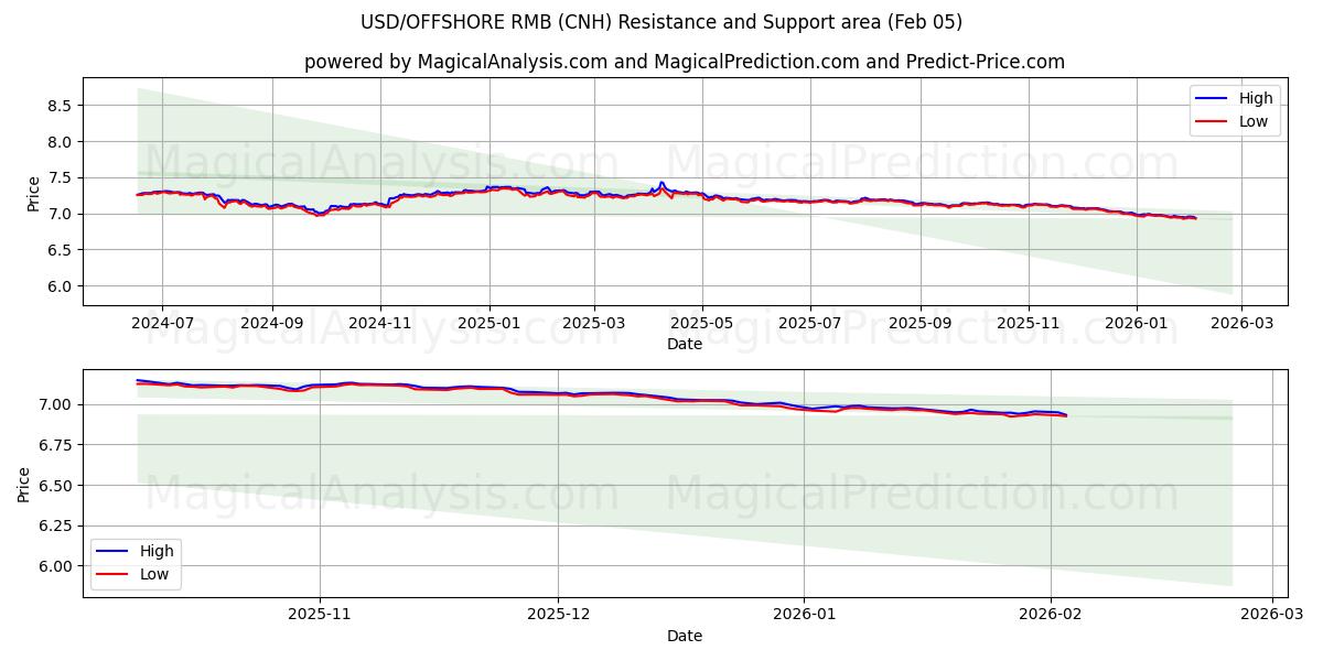  USD/RMB OFFSHORE (CNH) Support and Resistance area (04 Feb) 