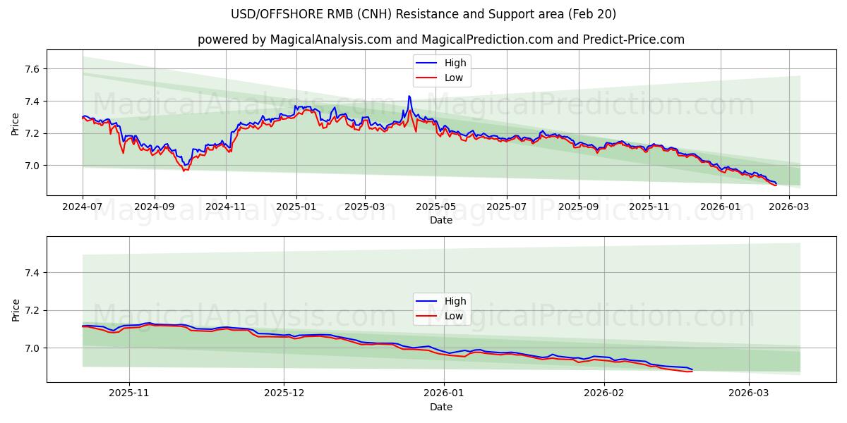 دولار أمريكي/رنمينبي خارجي (CNH) Support and Resistance area (19 Feb) 