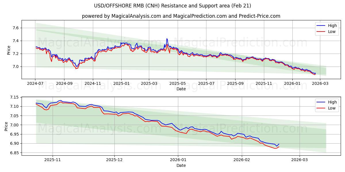  यूएसडी/ऑफशोर आरएमबी (CNH) Support and Resistance area (20 Feb) 