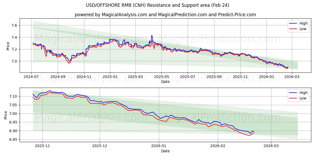  Доллар США/оффшорный юань (CNH) Support and Resistance area (23 Feb) 