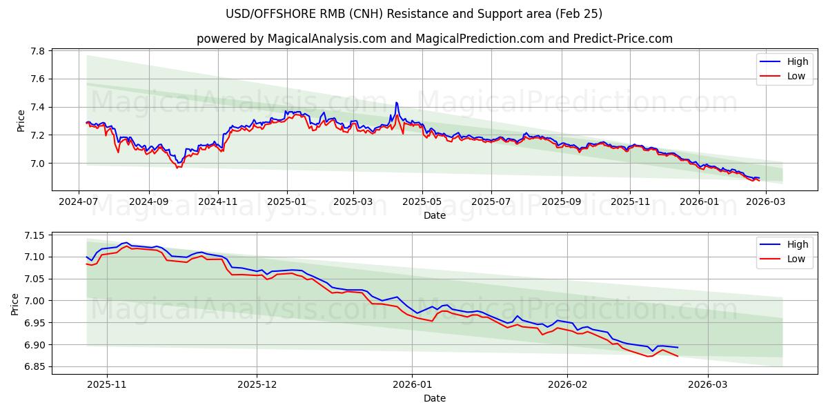  USD/OFFSHORE RMB (CNH) Support and Resistance area (24 Feb) 
