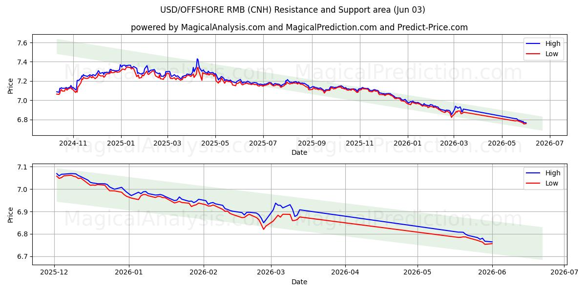  USD/OFFSHORE RMB (CNH) Support and Resistance area (02 Jun) 