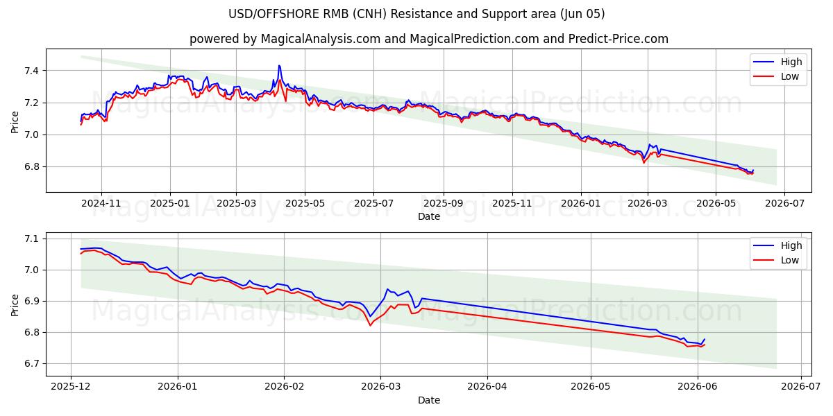  USD/RMB OFFSHORE (CNH) Support and Resistance area (04 Jun) 