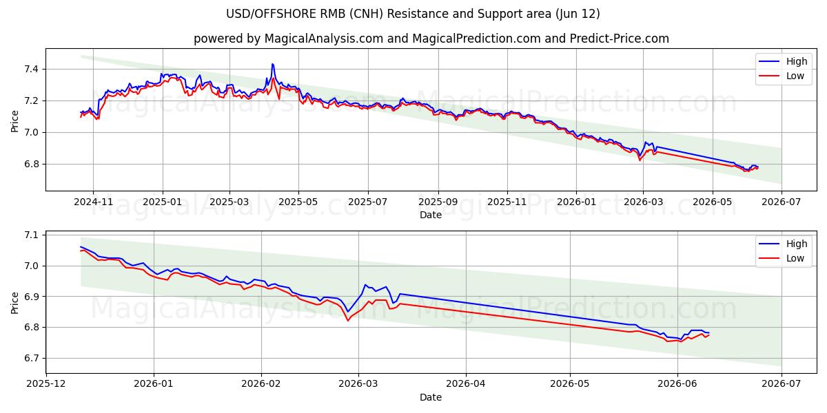  USD/OFFSHORE-RMB (CNH) Support and Resistance area (08 Jun) 