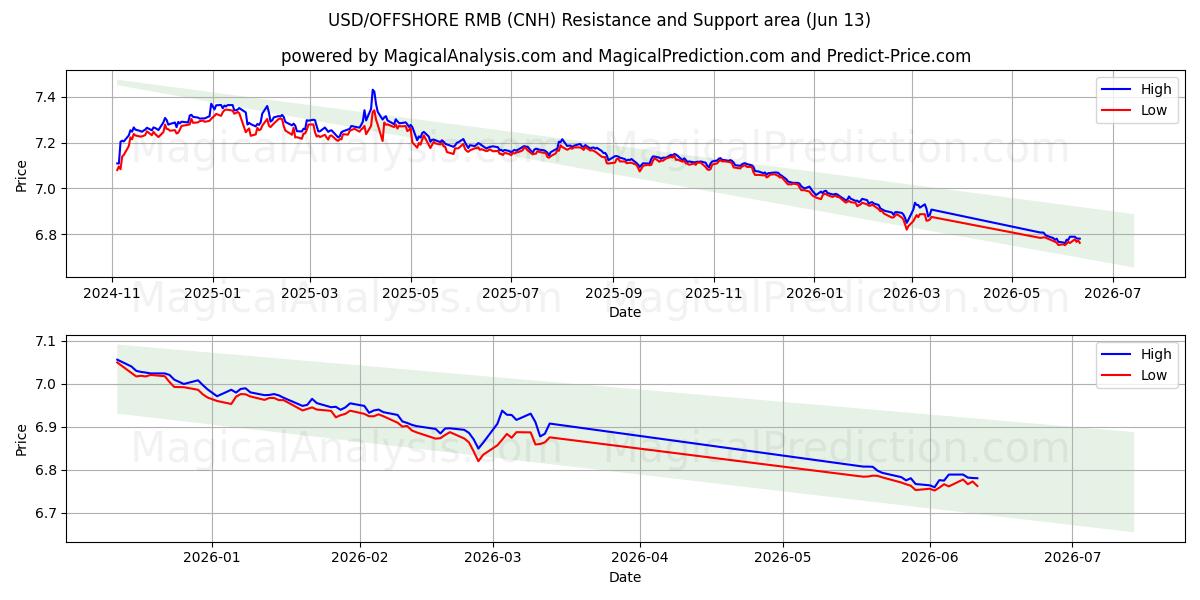  USD/RMB OFFSHORE (CNH) Support and Resistance area (12 Jun) 