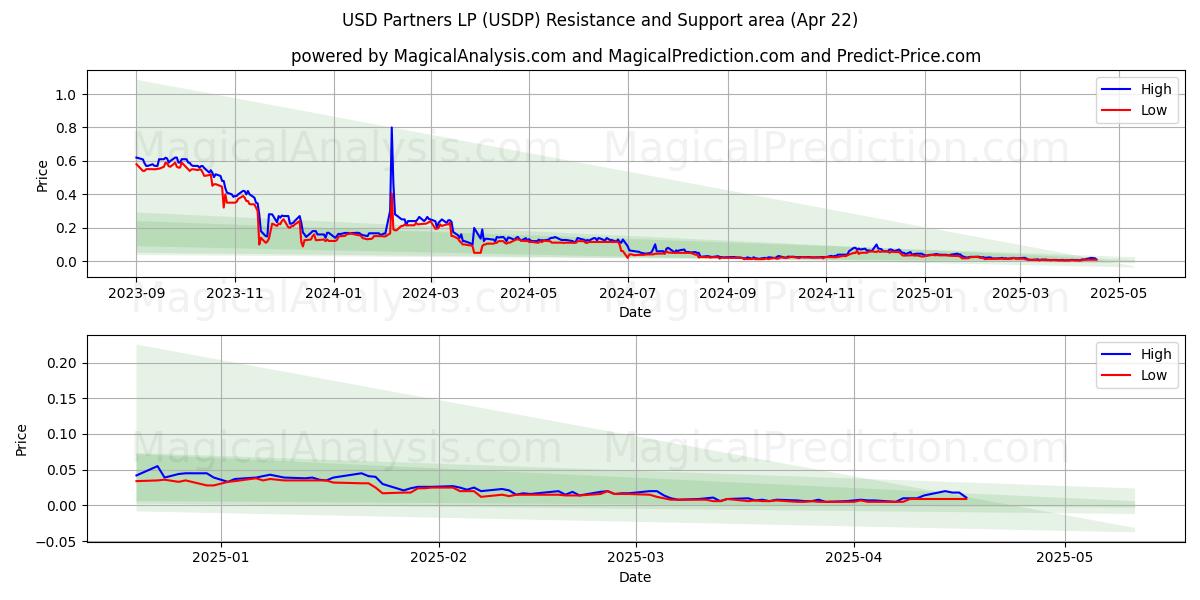  USD Partners LP (USDP) Support and Resistance area (22 Apr) 