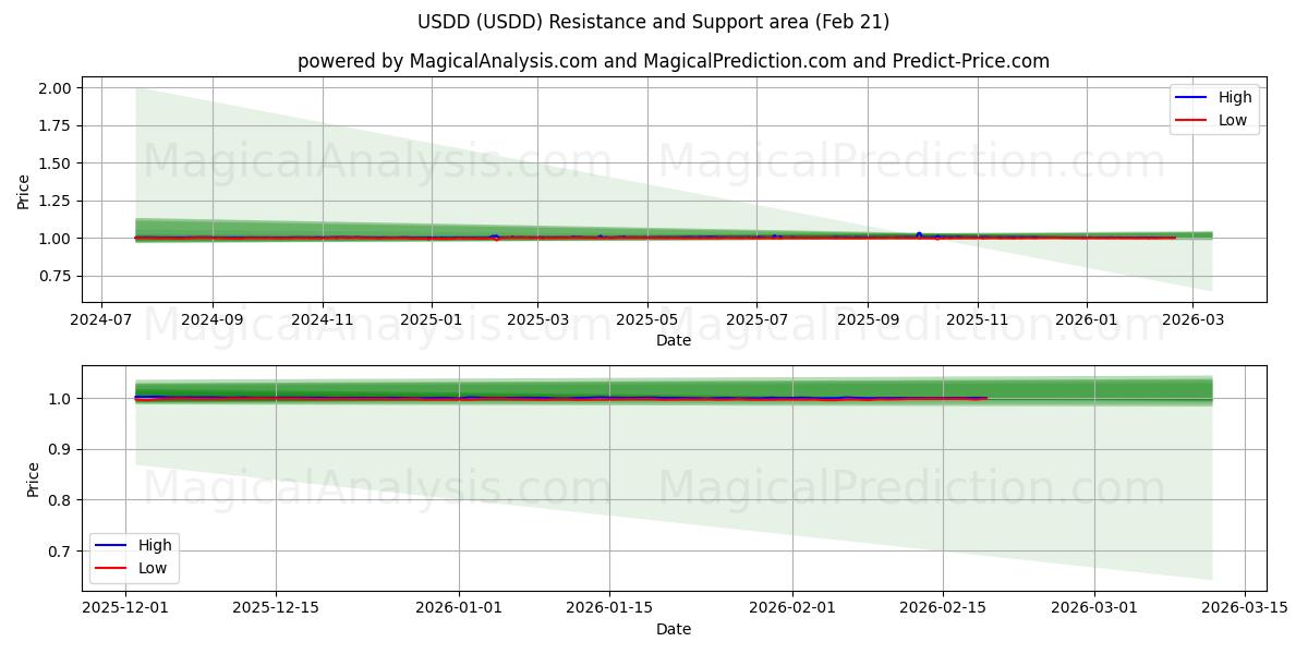  USDD (USDD) Support and Resistance area (20 Feb) 