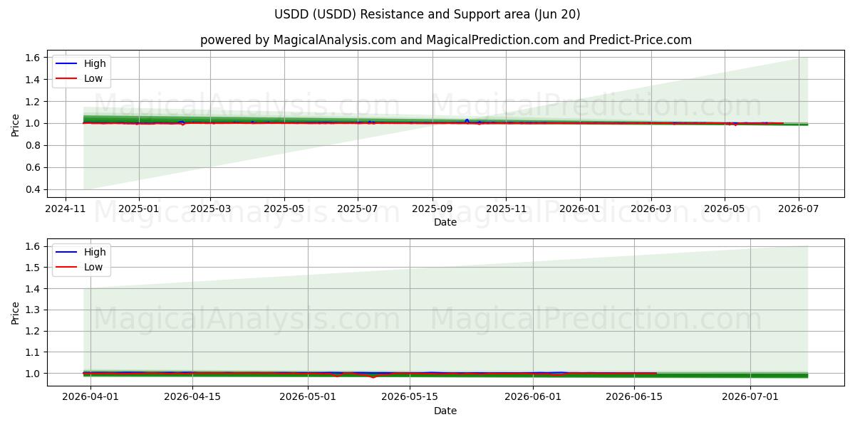  USD$ (USDD) Support and Resistance area (19 Jun) 
