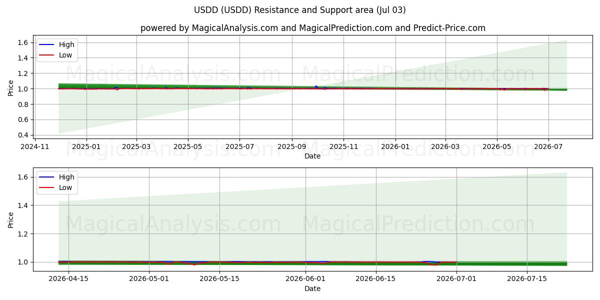  美元兑美元 (USDD) Support and Resistance area (02 Jul) 