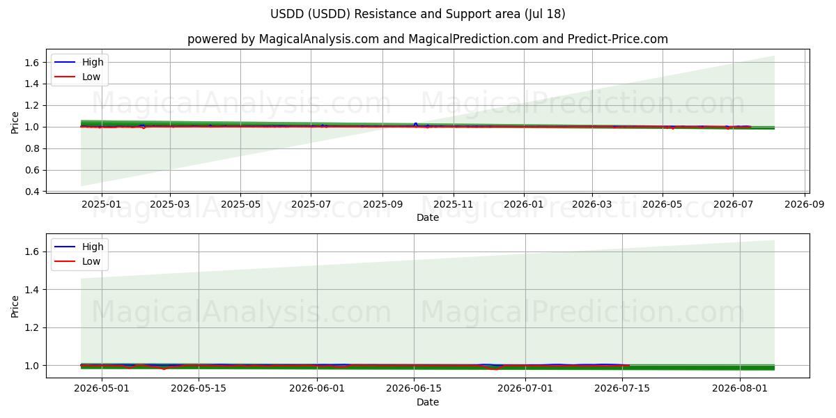 USDD (USDD) Support and Resistance area (17 Jul) 
