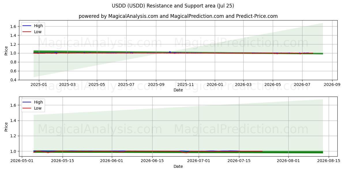  USDD (USDD) Support and Resistance area (24 Jul) 
