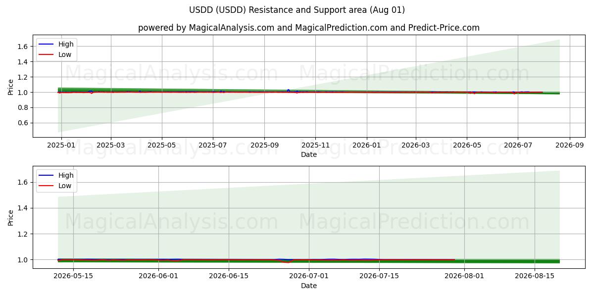  USDD (USDD) Support and Resistance area (31 Jul) 
