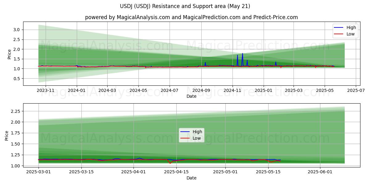 USDJ (USDJ) Support and Resistance area (21 May) USDJ (USDJ) Support and Resistance area (21 May)