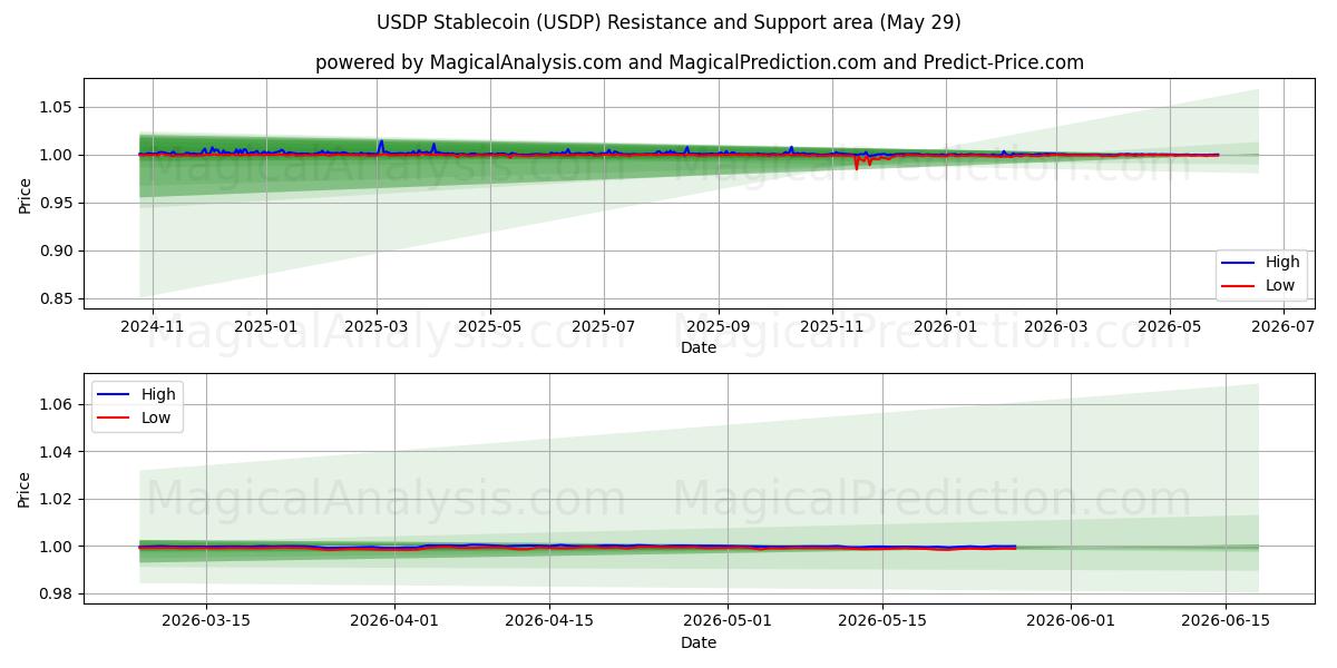  USDP Стейблкоин (USDP) Support and Resistance area (28 May) 
