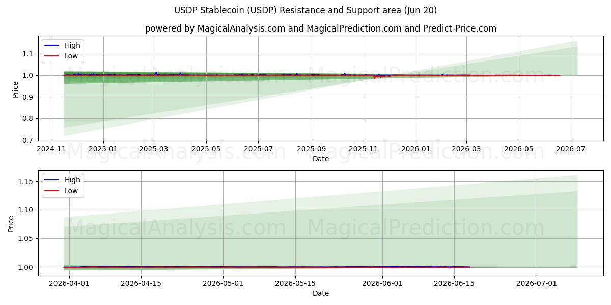  यूएसडीपी स्थिर मुद्रा (USDP) Support and Resistance area (19 Jun) 