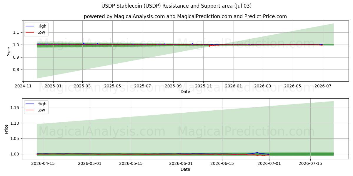  USDP Stablecoin (USDP) Support and Resistance area (02 Jul) 