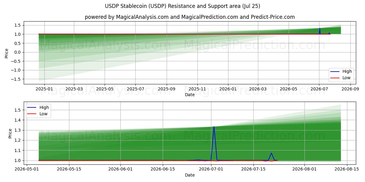  USDP Стейблкоин (USDP) Support and Resistance area (24 Jul) 