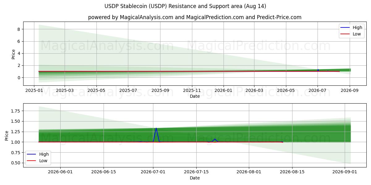  USDP Стейблкоин (USDP) Support and Resistance area (13 Aug) 