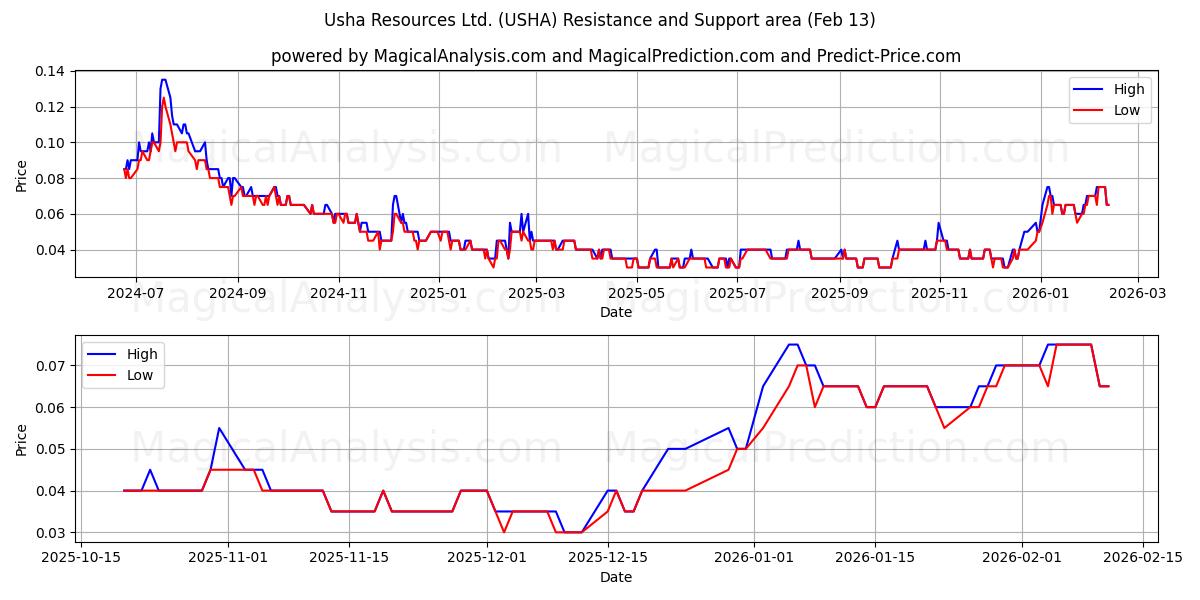  Usha Resources Ltd. (USHA) Support and Resistance area (12 Feb) 