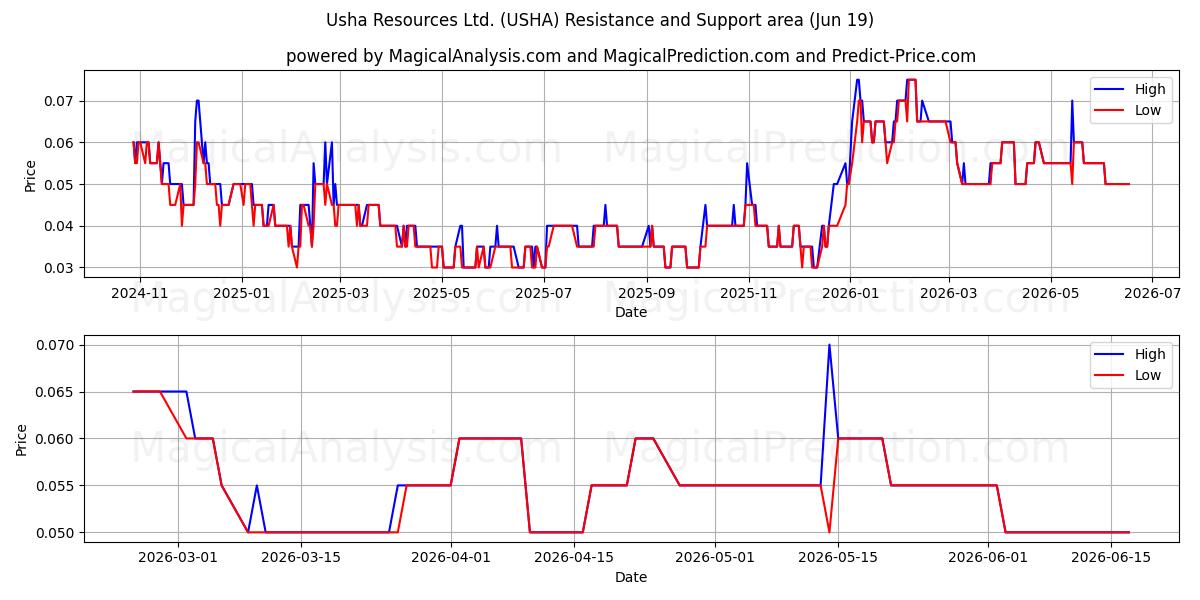  Usha Resources Ltd. (USHA) Support and Resistance area (18 Jun) 