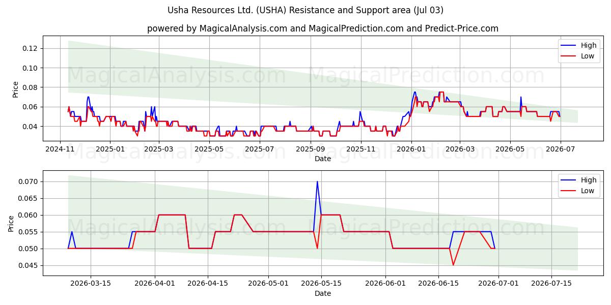  Usha Resources Ltd. (USHA) Support and Resistance area (02 Jul) 