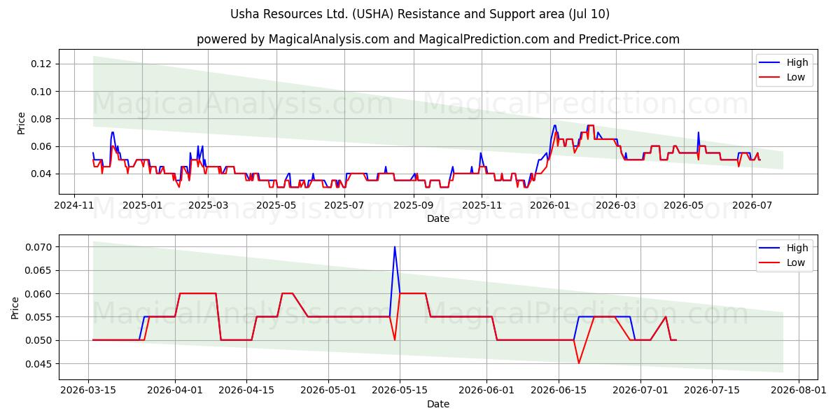  Usha Resources Ltd. (USHA) Support and Resistance area (09 Jul) 