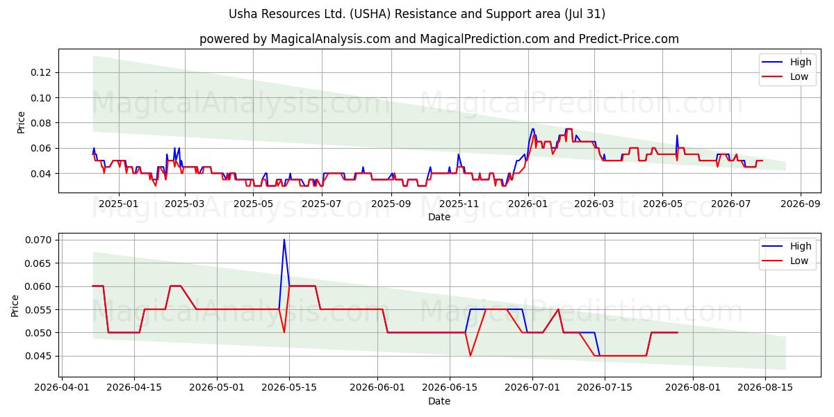  Usha Resources Ltd. (USHA) Support and Resistance area (30 Jul) 