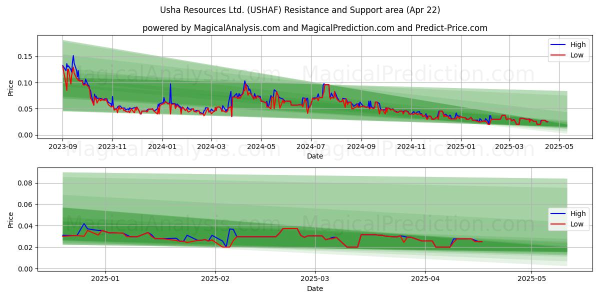  Usha Resources Ltd. (USHAF) Support and Resistance area (22 Apr) 