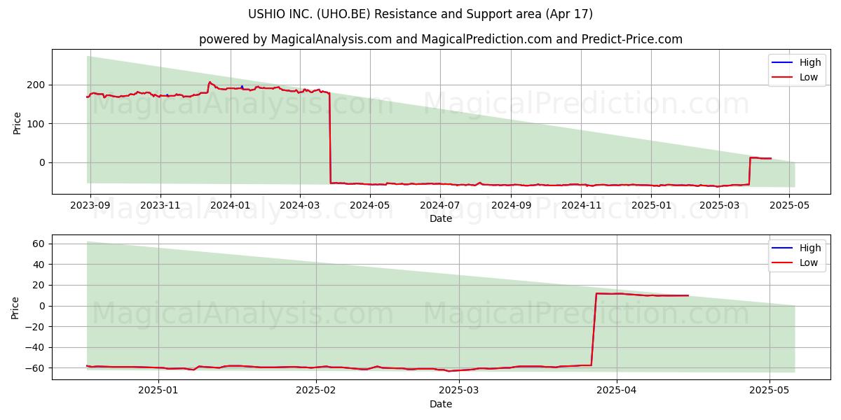  USHIO INC. (UHO.BE) Support and Resistance area (17 Apr) 