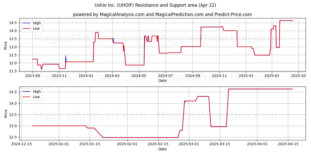  Ushio Inc. (UHOIF) Support and Resistance area (22 Apr) 