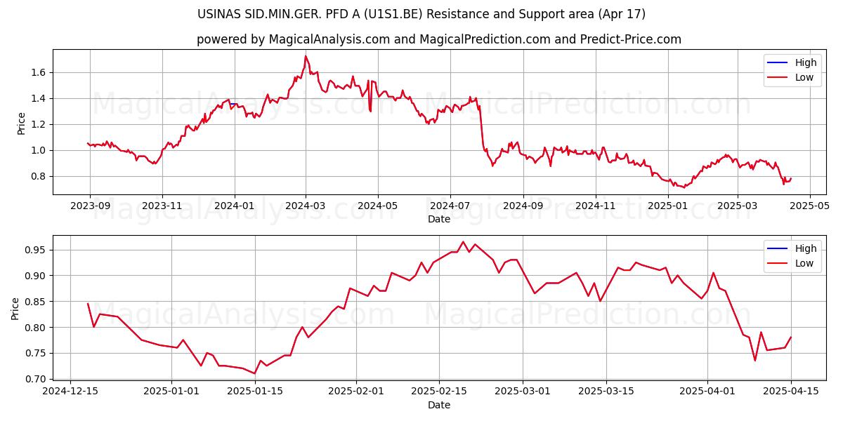  USINAS SID.MIN.GER. PFD A (U1S1.BE) Support and Resistance area (17 Apr) 